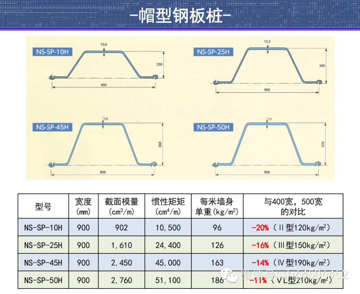 900mm帽型钢板桩应用