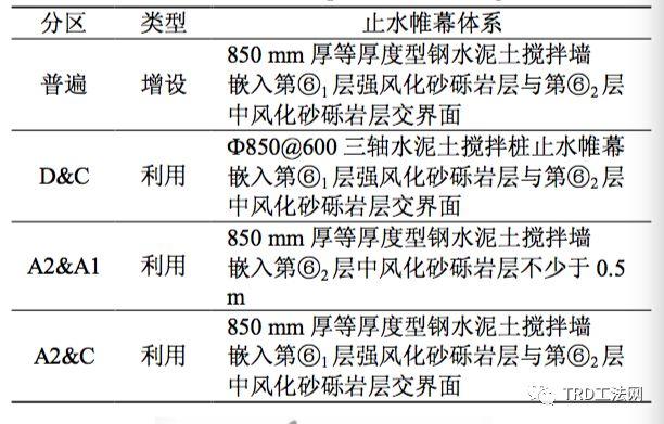 南昌绿地中心广场TRD工法应用