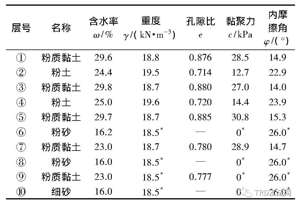 井筒式超深地下立体停车库TRD工法应用