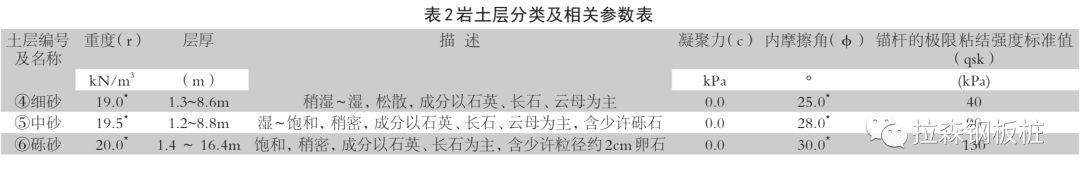 拉森钢板桩在南昌高富水砂砾层基坑工程设计中的应用