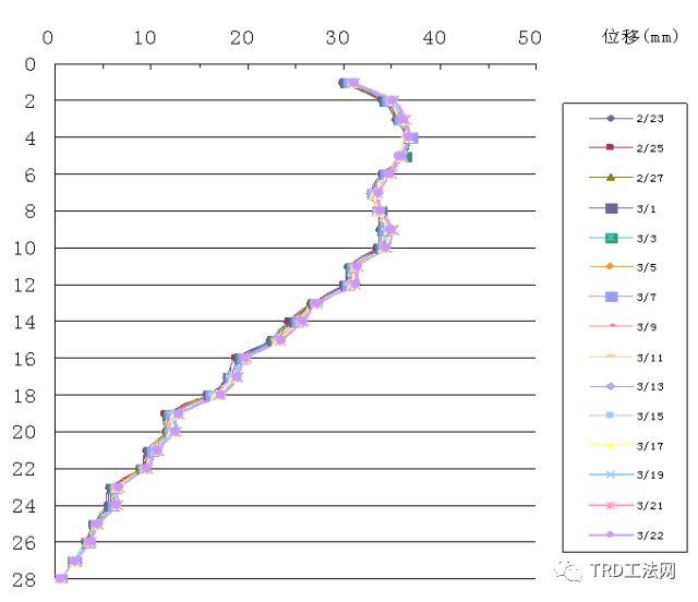 复杂地层中TRD组合施工技术的应用