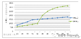 TRD工法与SMW工法技术经济对比分析