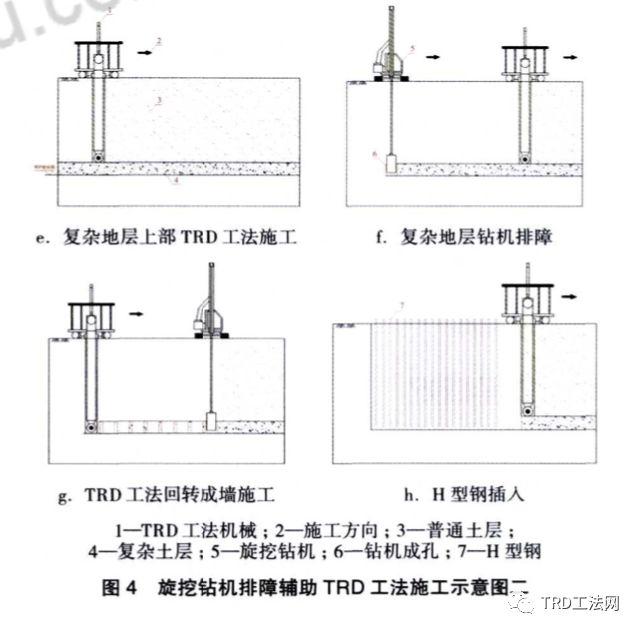 复杂地层中TRD组合施工技术的应用