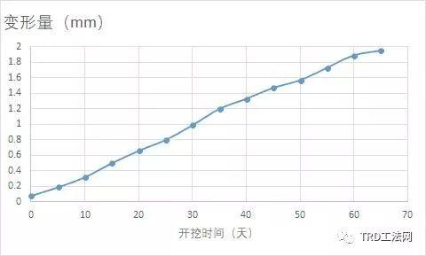 地铁15号线上海南站站65米深TRD应用