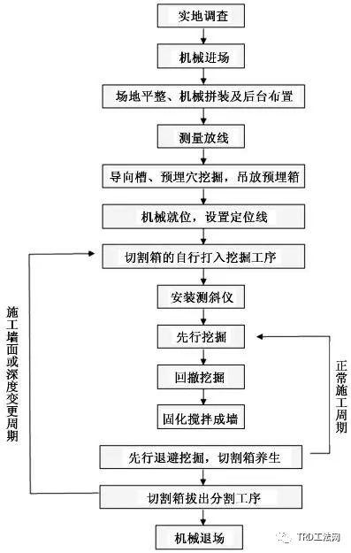 地铁15号线上海南站站65米深TRD应用