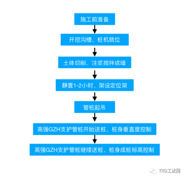 TRD工法结合高强GZH管桩的应用