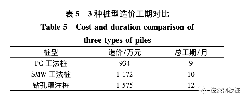 PC工法桩在基坑支护中的研究及应用