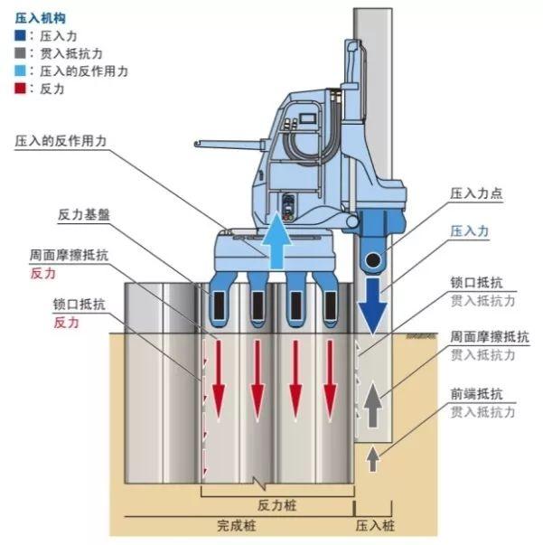 静压植桩机专题介绍2020