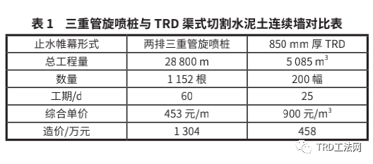 低净空复杂地质条件下止水帷幕施工工法研究