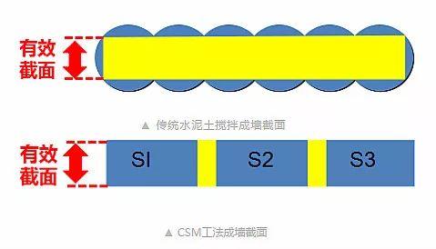 csm工法成墙为立方体状,有效截面比率为100.