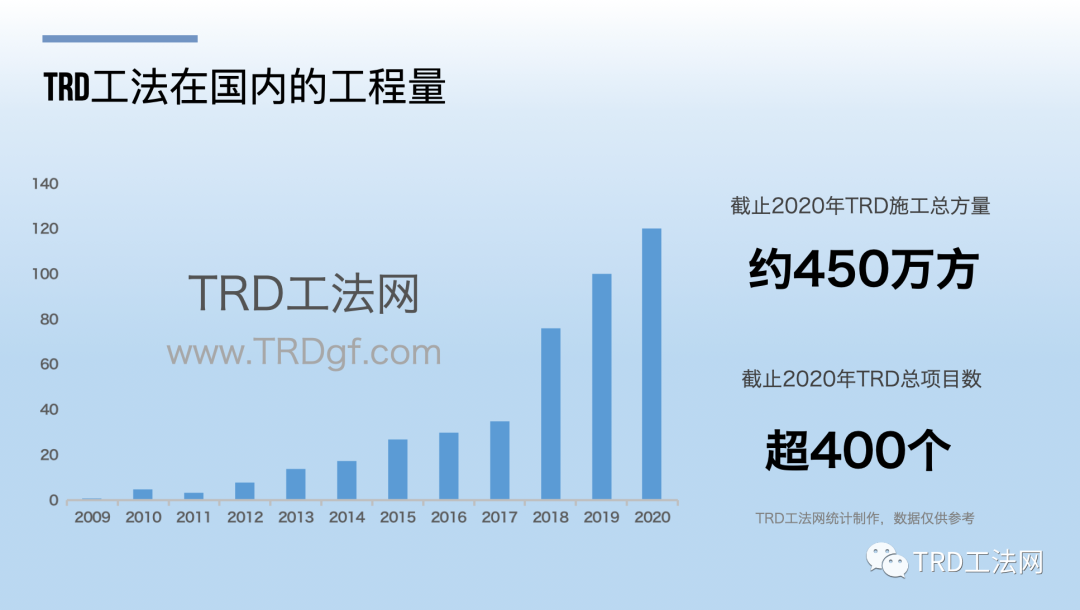 TRD工法资料汇总目录（2022年5月更新）