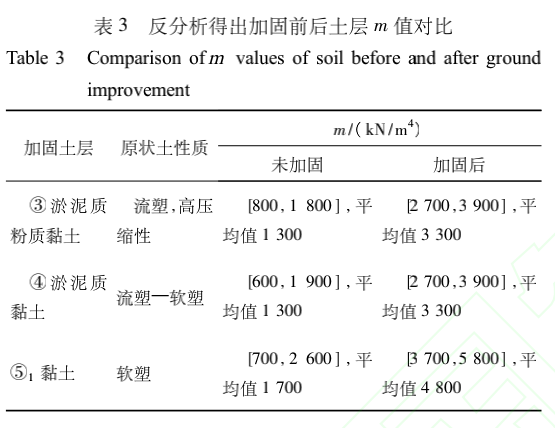 软土地层邻近隧道深基坑变形控制设计分析与实践