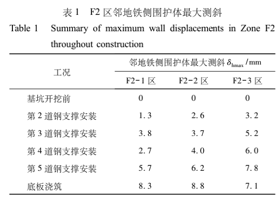 软土地层邻近隧道深基坑变形控制设计分析与实践