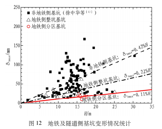 软土地层邻近隧道深基坑变形控制设计分析与实践