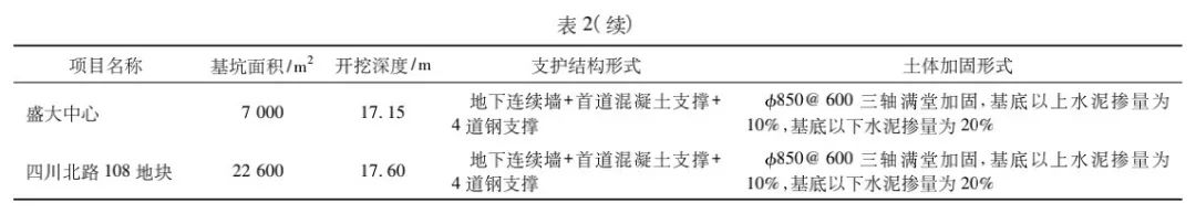 软土地层邻近隧道深基坑变形控制设计分析与实践