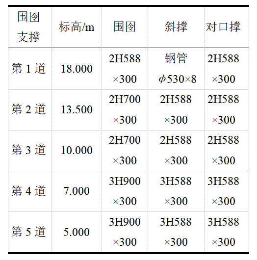 好文推荐|芒稻河特大桥超长钢板桩围堰结构优化设计