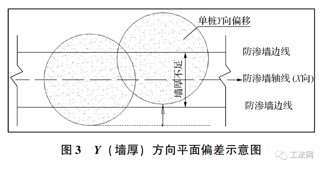 深层搅拌水泥土防渗墙位置偏差控制措施研究