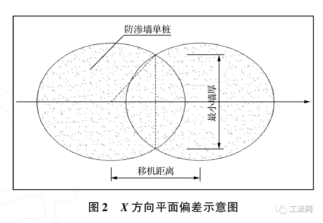 深层搅拌水泥土防渗墙位置偏差控制措施研究