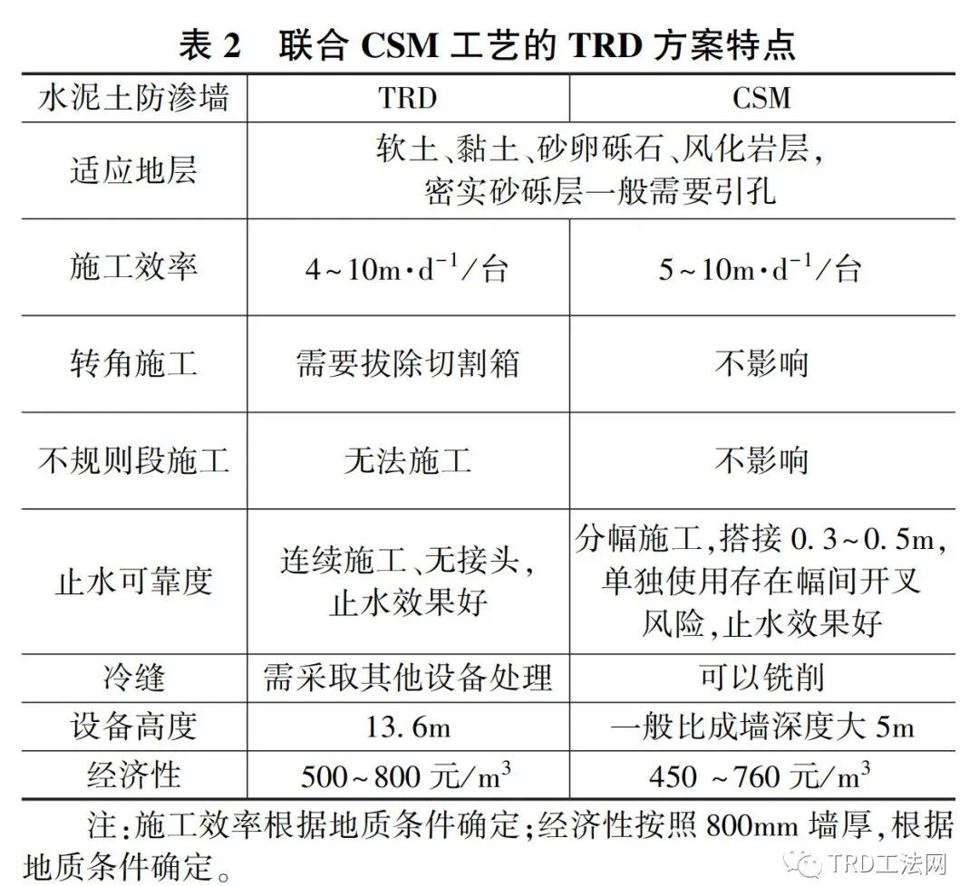 渠式切割水泥土连续墙（TRD）在赣江某综合整治工程中的应用