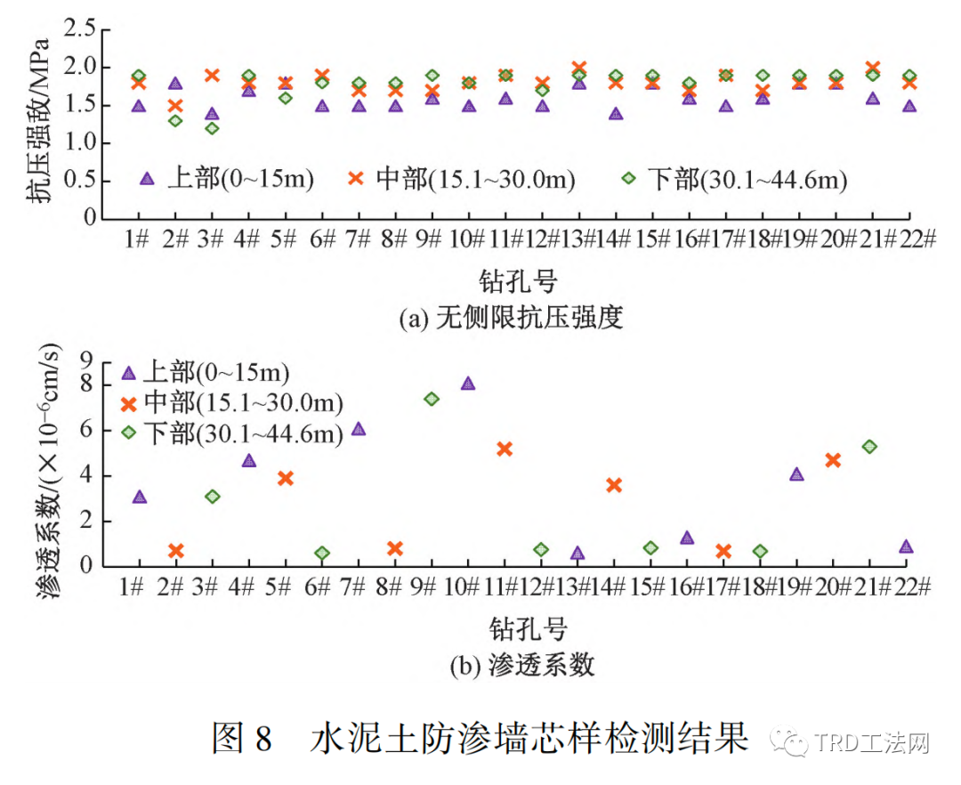 渠式切割水泥土连续墙（TRD）在赣江某综合整治工程中的应用