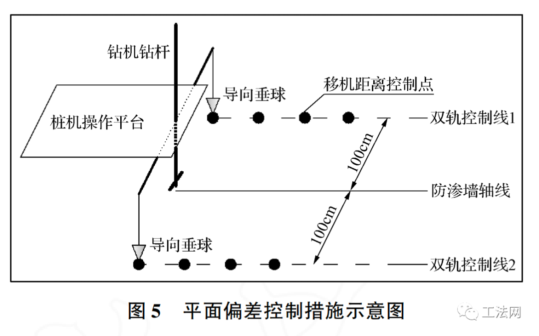 深层搅拌水泥土防渗墙位置偏差控制措施研究