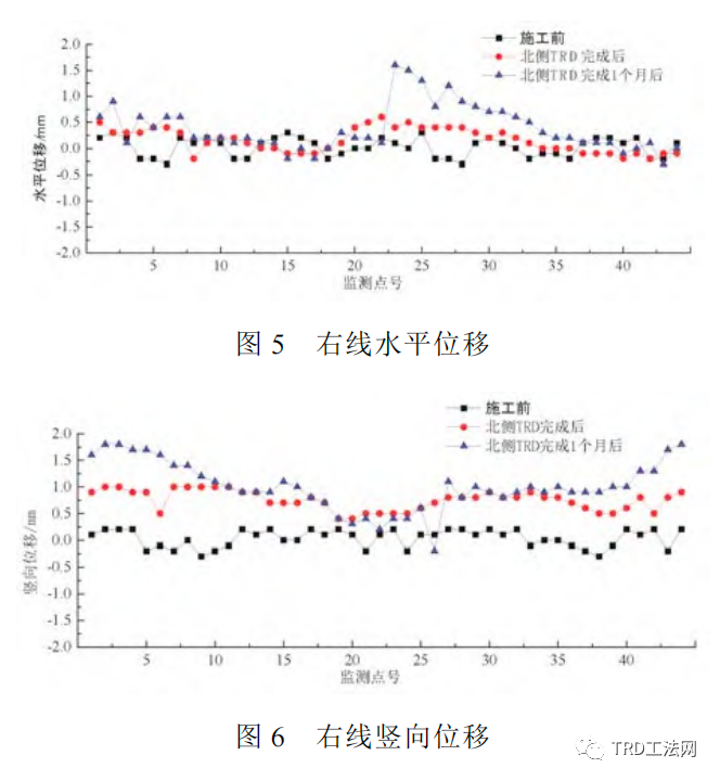 TRD临近运营隧道微扰动施工方法研究