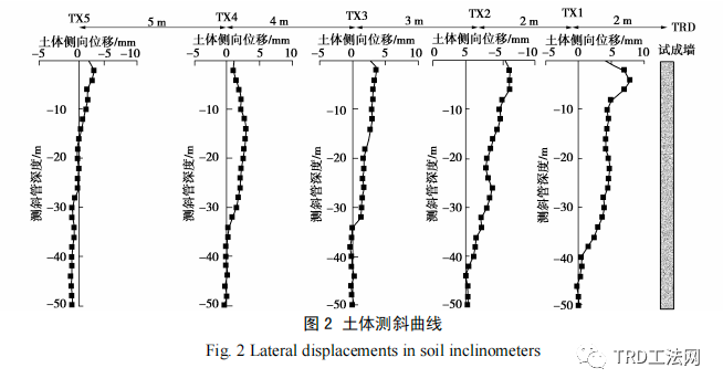 TRD水泥土搅拌墙施工环境影响分析及微变形控制措施