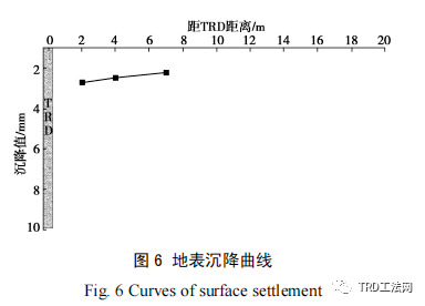 TRD水泥土搅拌墙施工环境影响分析及微变形控制措施