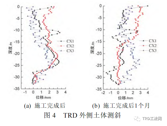 TRD临近运营隧道微扰动施工方法研究