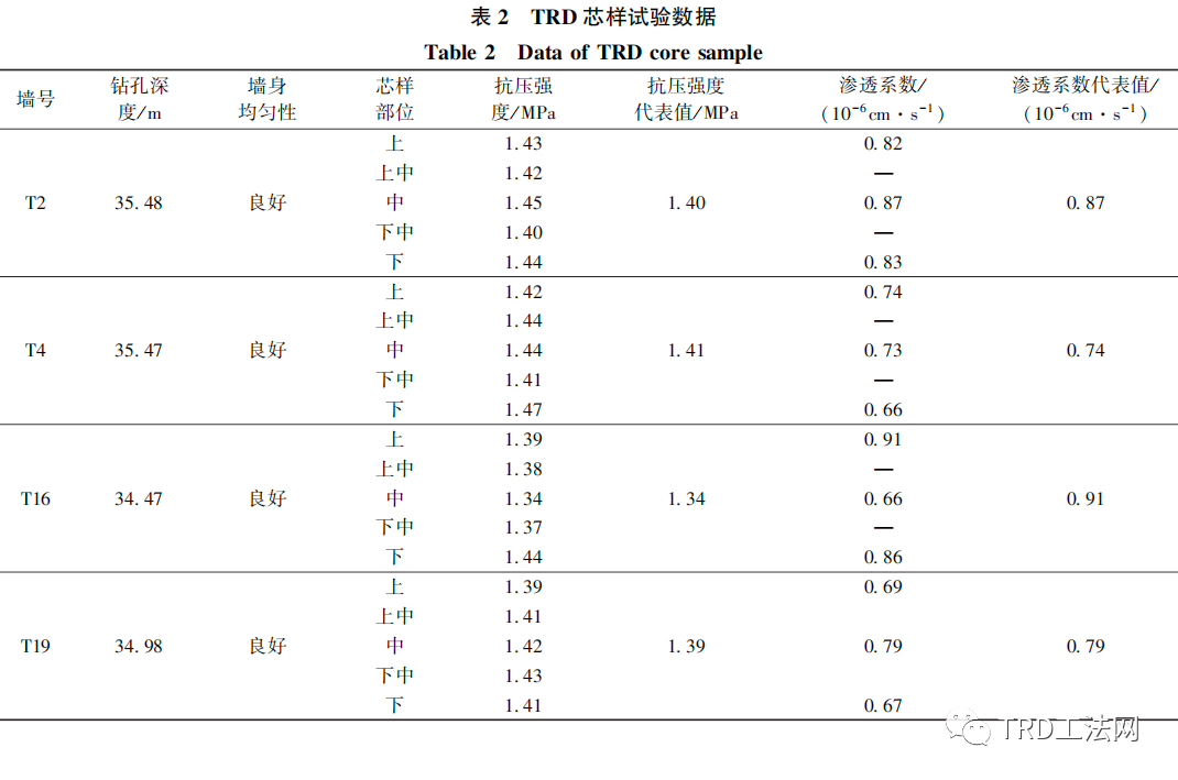 TRD工法在武汉轨道交通工程中的应用研究