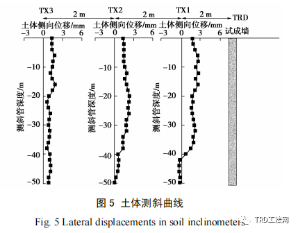 TRD水泥土搅拌墙施工环境影响分析及微变形控制措施