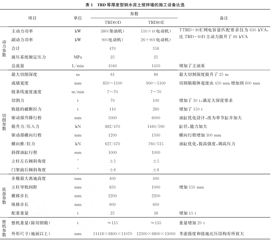 TRD等厚度型钢水泥土搅拌墙在基坑工程中的应用分析