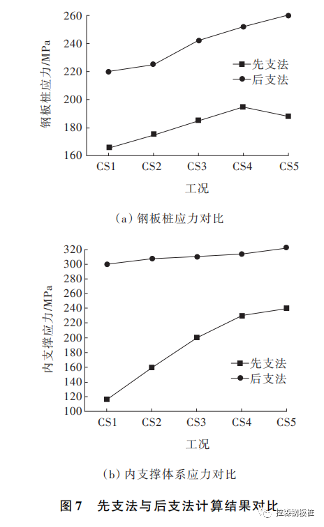 装配式深水组合钢板桩围堰设计