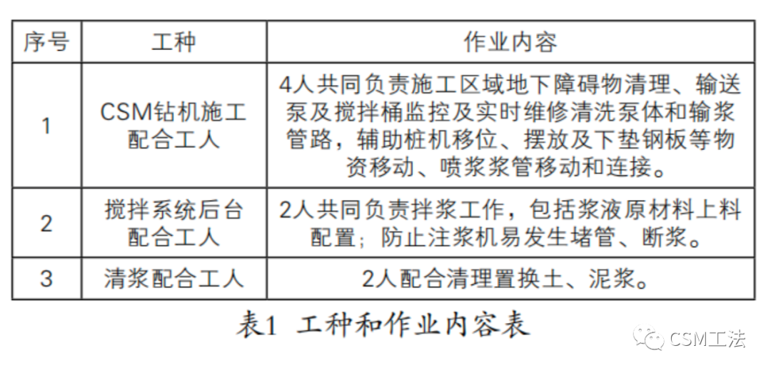 CSM工法水泥土搅拌墙补充预算定额编制研究与应用