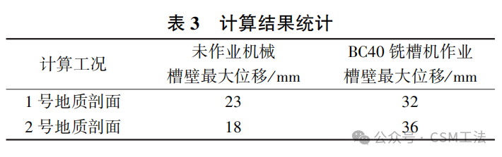 不均匀软土地质中槽壁加固关键技术研究