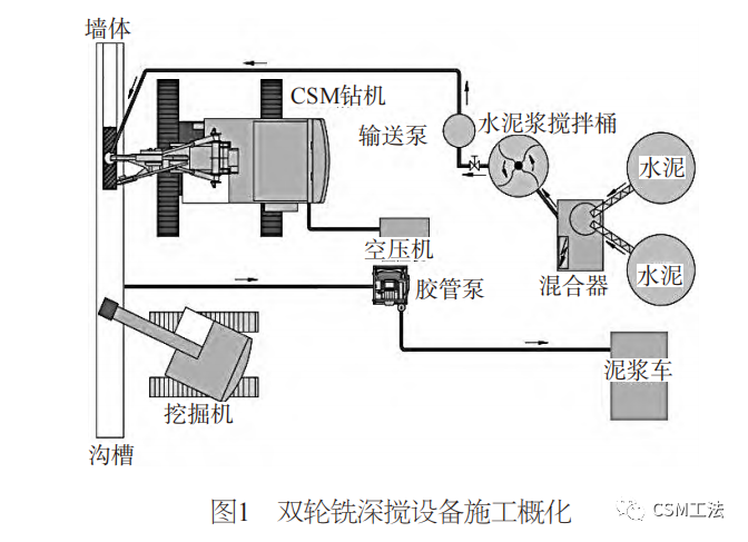 沿海城区双轮铣等厚度水泥土搅拌墙全封闭止水施工技术