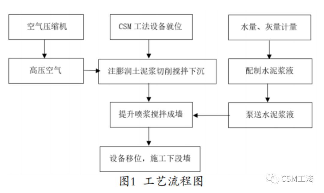 CSM工法水泥土搅拌墙补充预算定额编制研究与应用