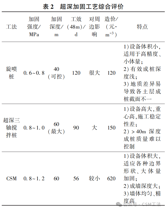 不均匀软土地质中槽壁加固关键技术研究