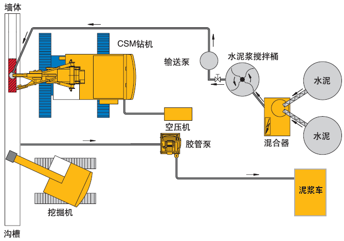 双轮铣水泥土搅拌墙（CSM）在城市深基坑项目的应用