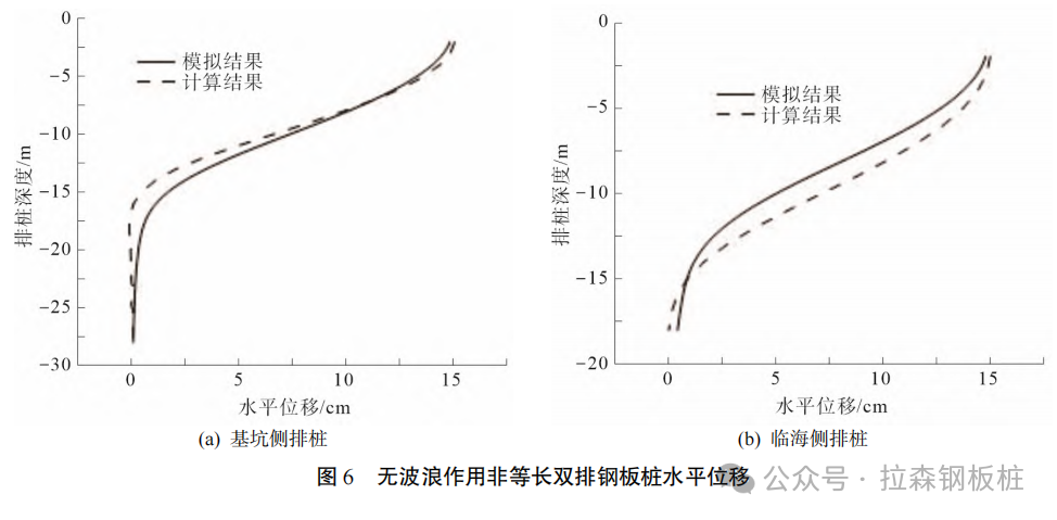 波浪作用下临海基坑非等长双排钢板桩受力性状研究