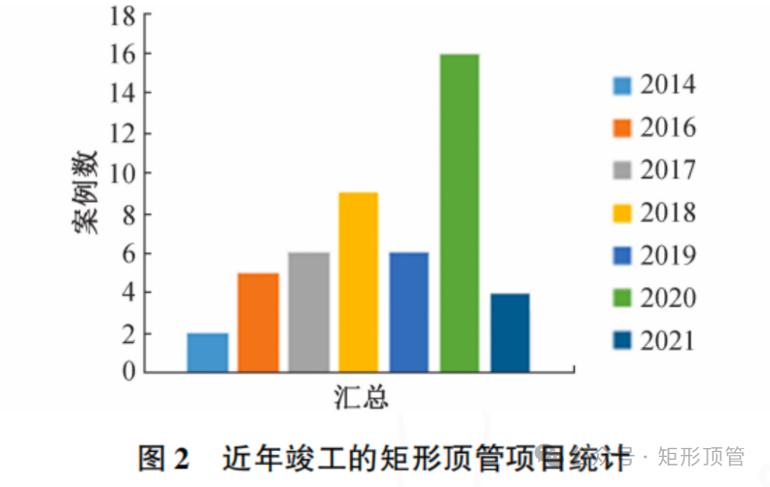 矩形顶管技术的应用与发展