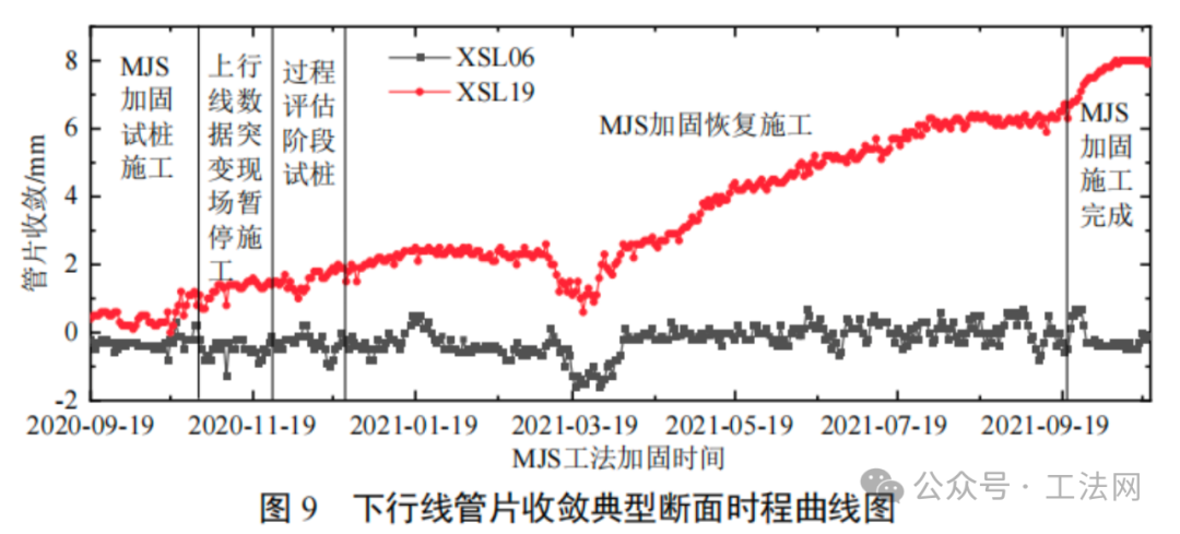 MJS工法桩加固施工对运营隧道的影响研究