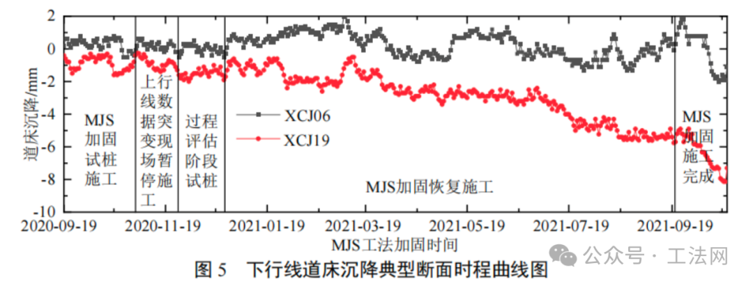 MJS工法桩加固施工对运营隧道的影响研究