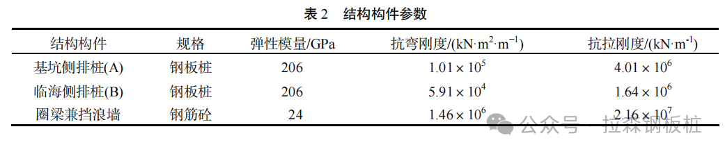 波浪作用下临海基坑非等长双排钢板桩受力性状研究