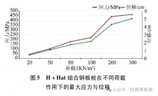 “H+Hat组合钢板桩”支护力学性能研究及应用