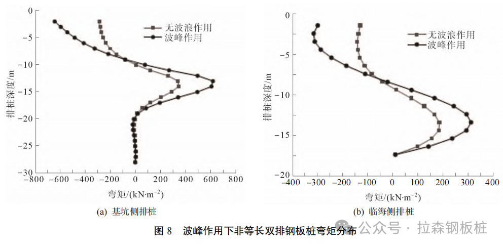 波浪作用下临海基坑非等长双排钢板桩受力性状研究