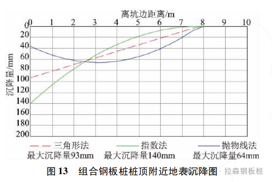 “H+Hat组合钢板桩”支护力学性能研究及应用