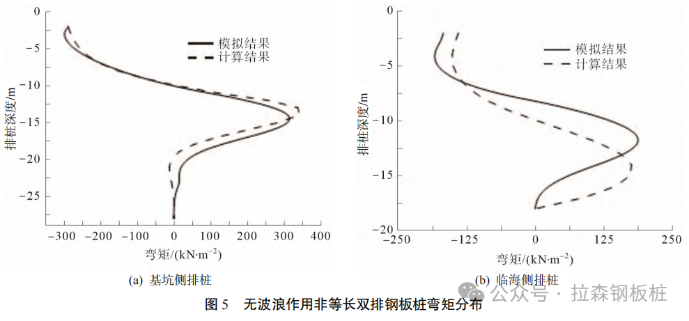 波浪作用下临海基坑非等长双排钢板桩受力性状研究