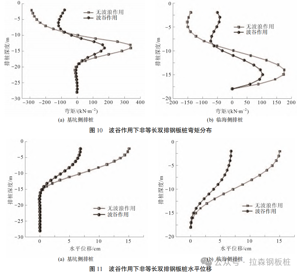 波浪作用下临海基坑非等长双排钢板桩受力性状研究