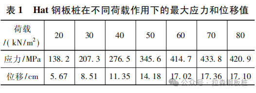 “H+Hat组合钢板桩”支护力学性能研究及应用